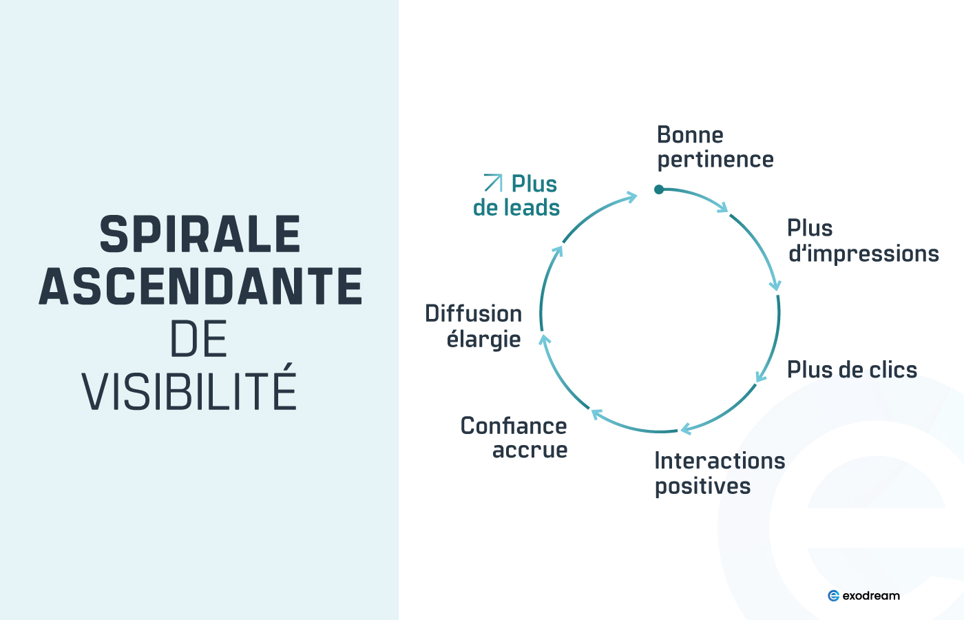 Spirale ascendante de visibilit&eacute; dans les moteurs de recherche