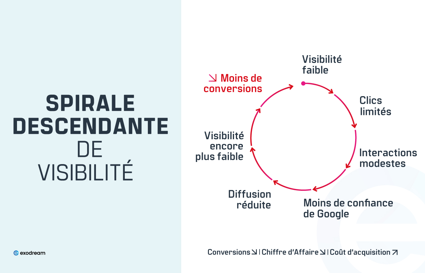 Spirale descendante de visibilit&eacute; SEO