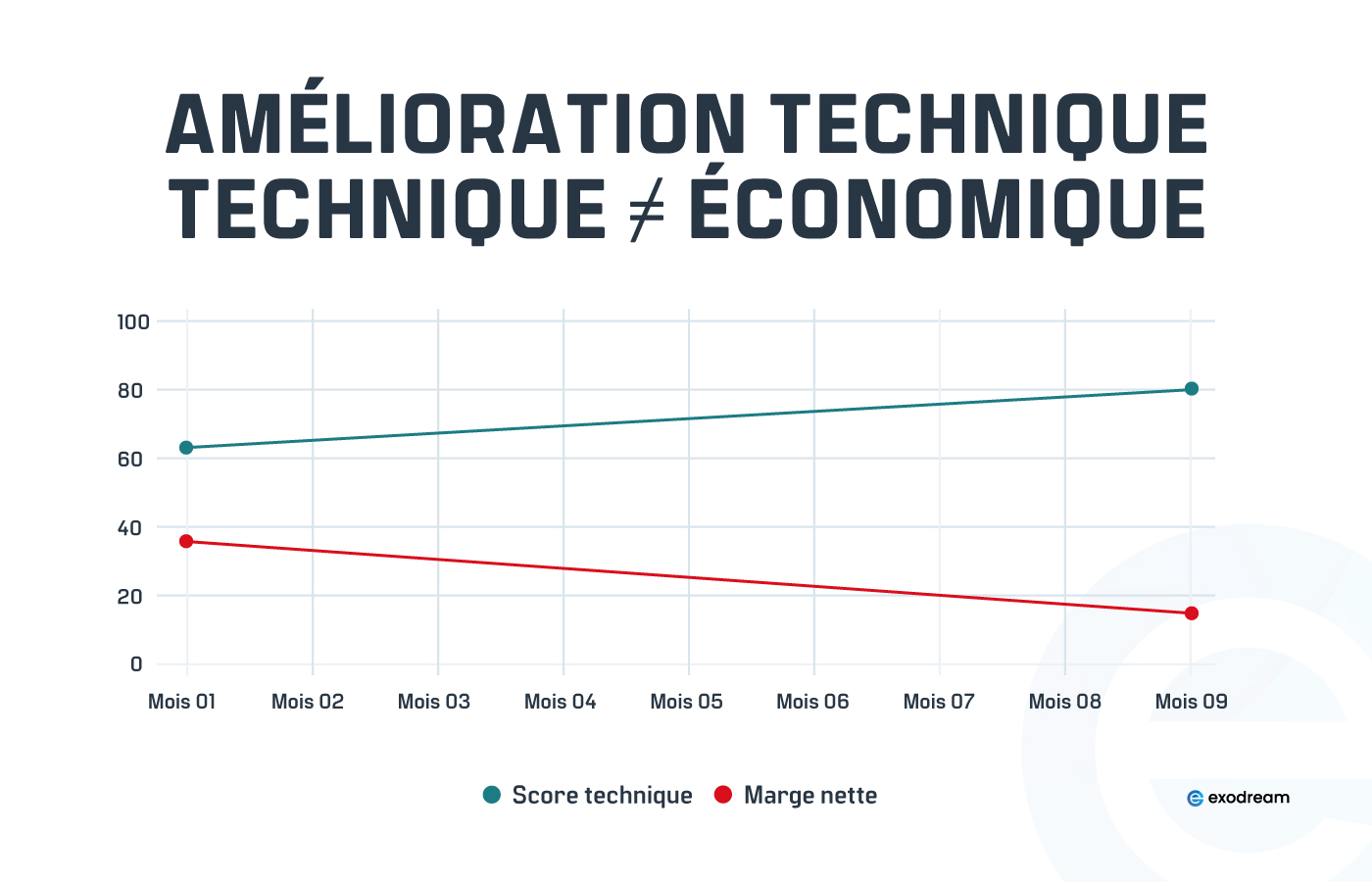 Graphique montrant une hausse de score technique et une baisse de marge/hausse du CPA.
