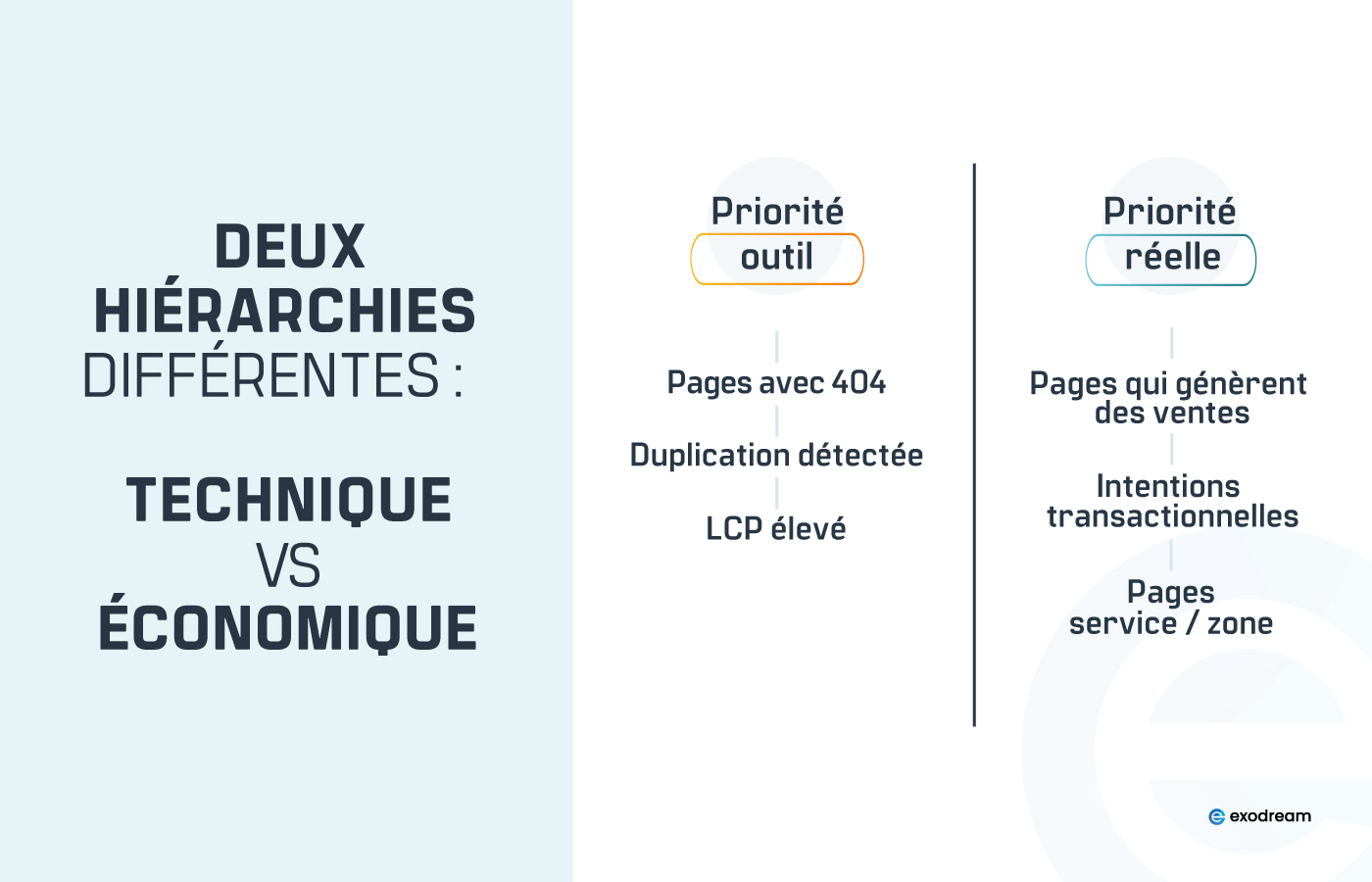 Tableau comparant priorisation technique et priorisation &eacute;conomique.