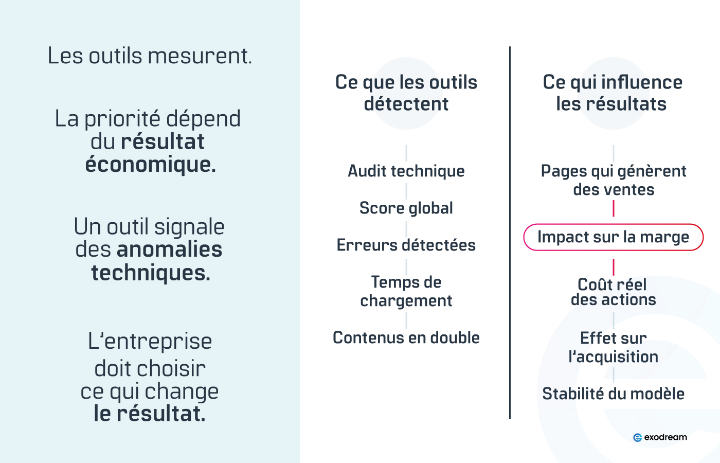 Sch&eacute;ma comparant mesure technique et d&eacute;cision &eacute;conomique.