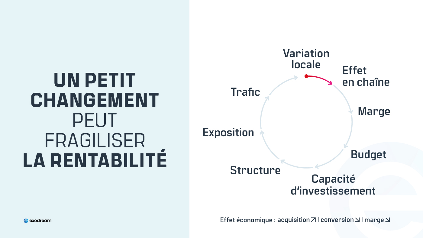 Boucle SEO&ndash;trafic&ndash;conversion&ndash;marge&ndash;budget illustrant l&rsquo;effet syst&eacute;mique.