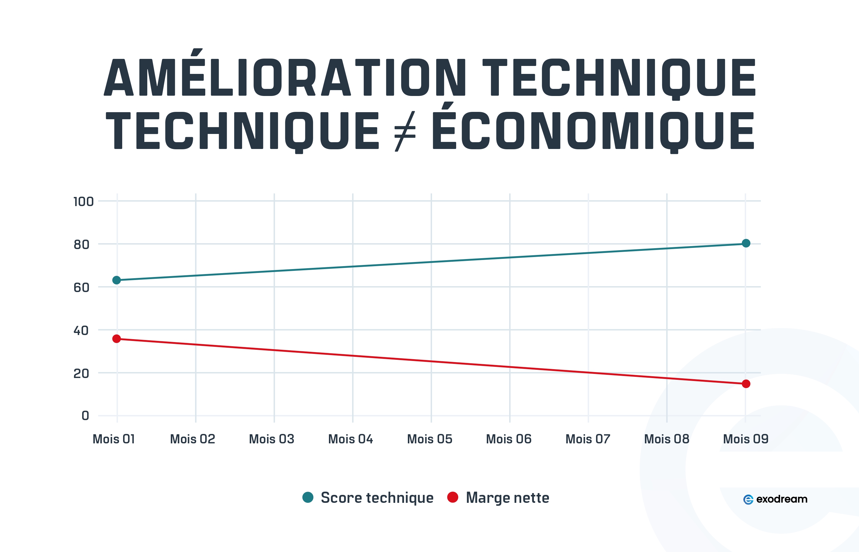 Graphique montrant une hausse de score technique et une baisse de marge/hausse du CPA.