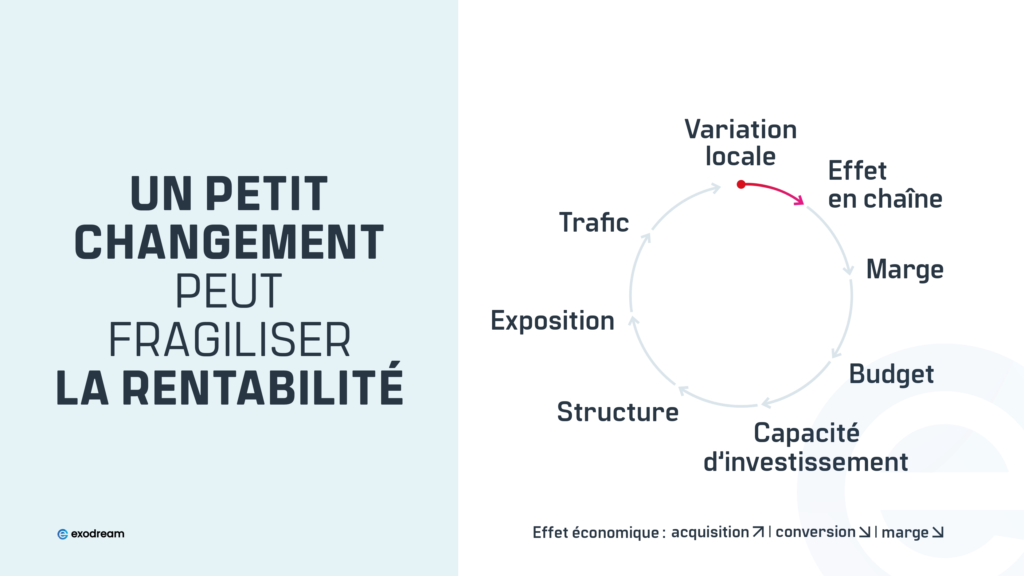 Boucle SEO&ndash;trafic&ndash;conversion&ndash;marge&ndash;budget illustrant l&rsquo;effet syst&eacute;mique.