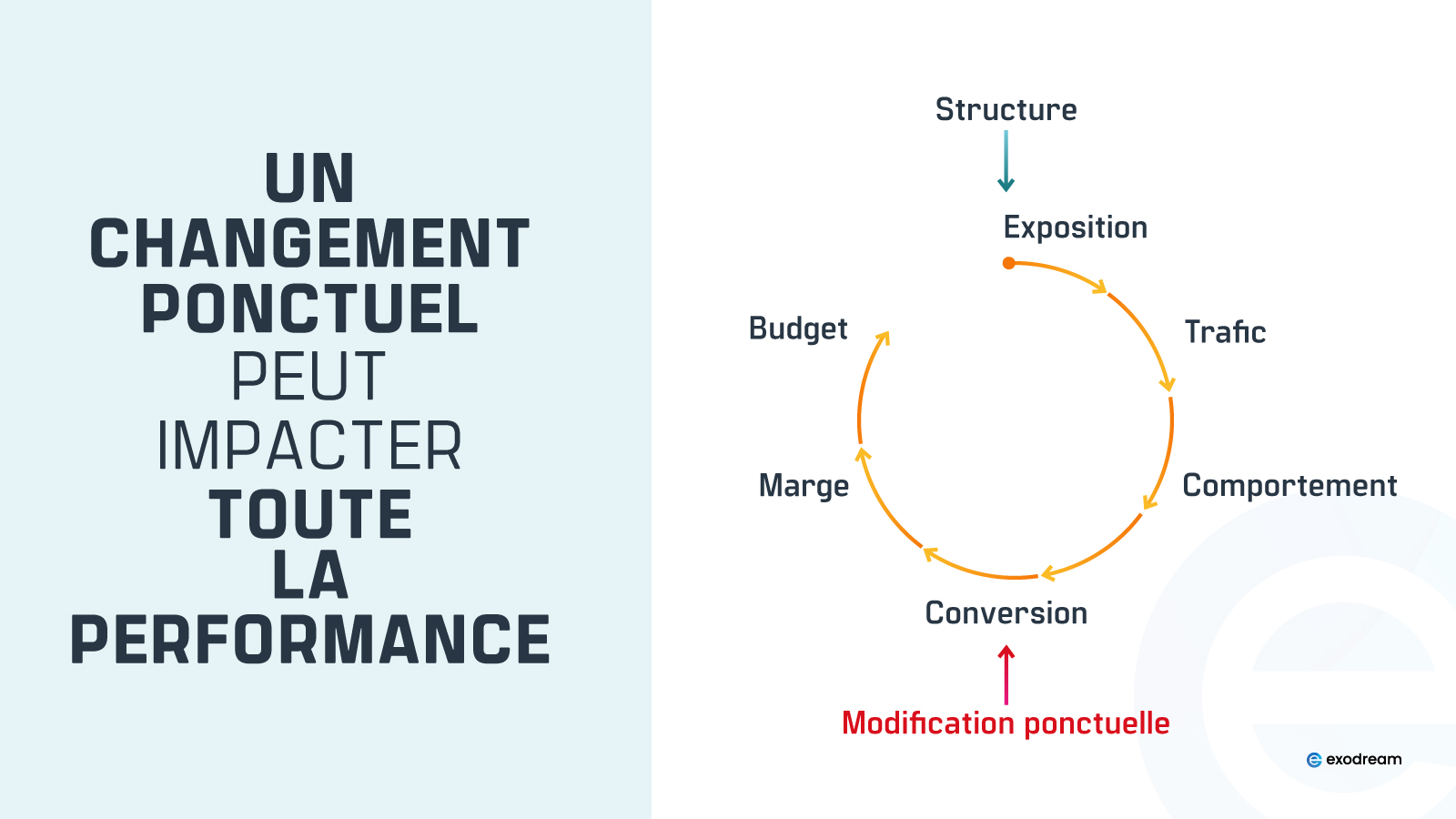 Boucle visibilit&eacute;&ndash;conversion&ndash;marge montrant la propagation d&rsquo;une variation locale.