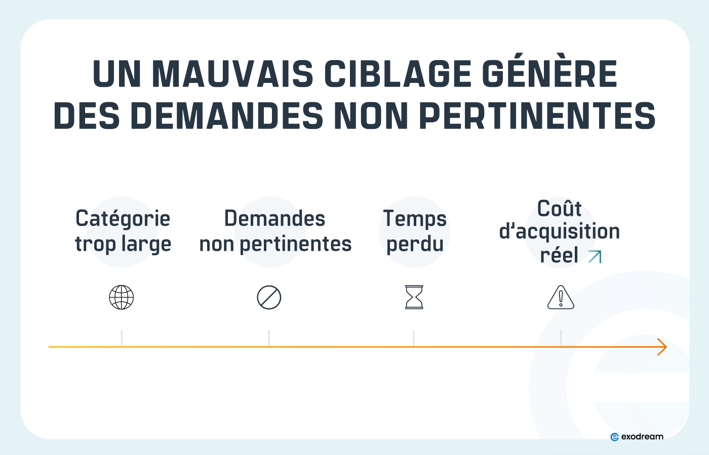 Sch&eacute;ma montrant comment une cat&eacute;gorie trop large attire des demandes hors cible