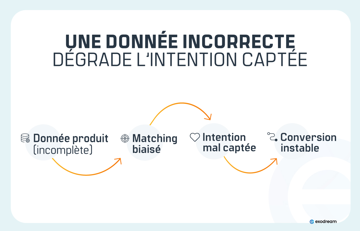 Sch&eacute;ma montrant l&rsquo;effet d&rsquo;un attribut manquant sur le matching et la conversion.