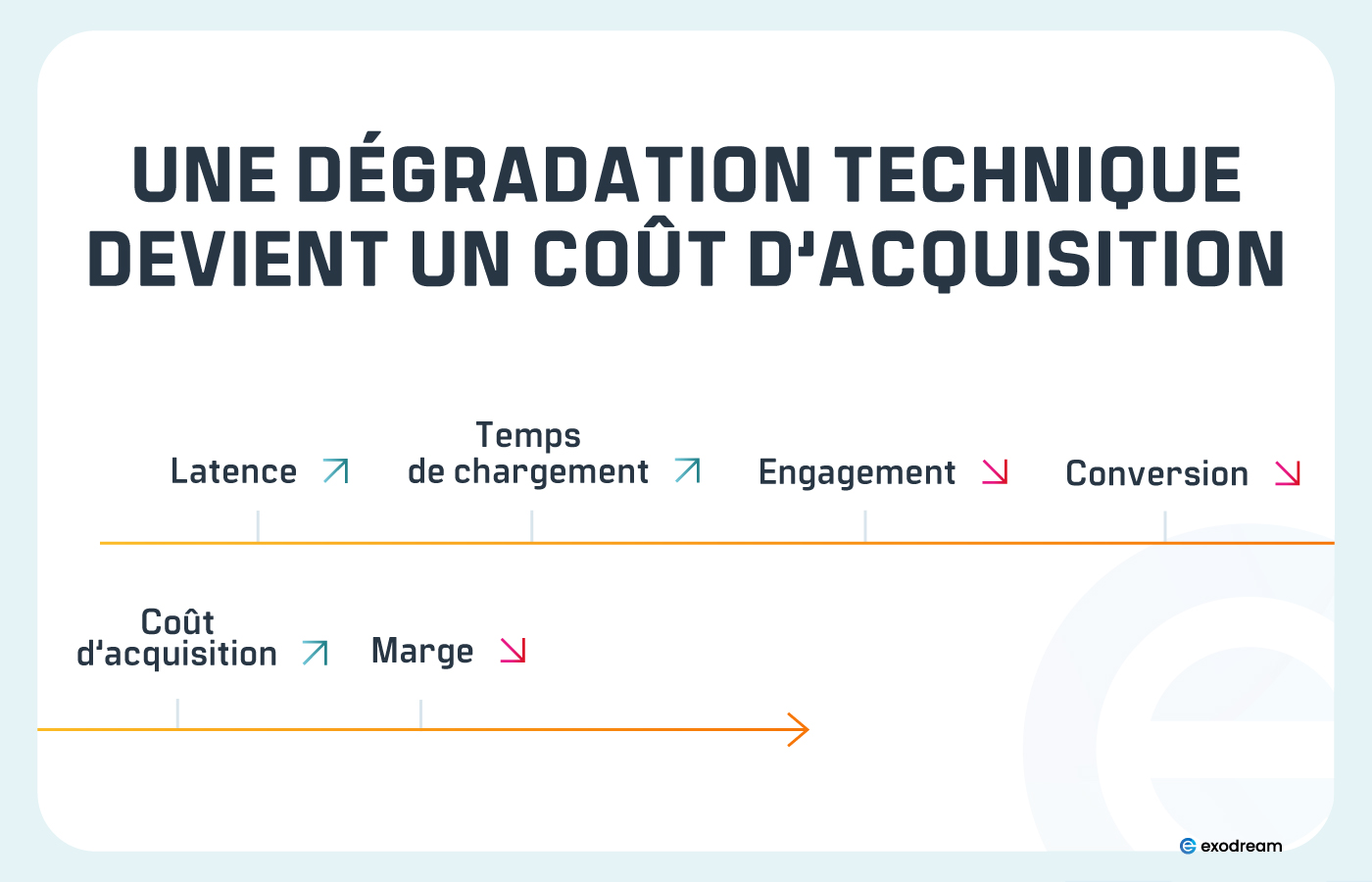 Cha&icirc;ne latence&ndash;conversion&ndash;CPA illustrant l&rsquo;impact &eacute;conomique.