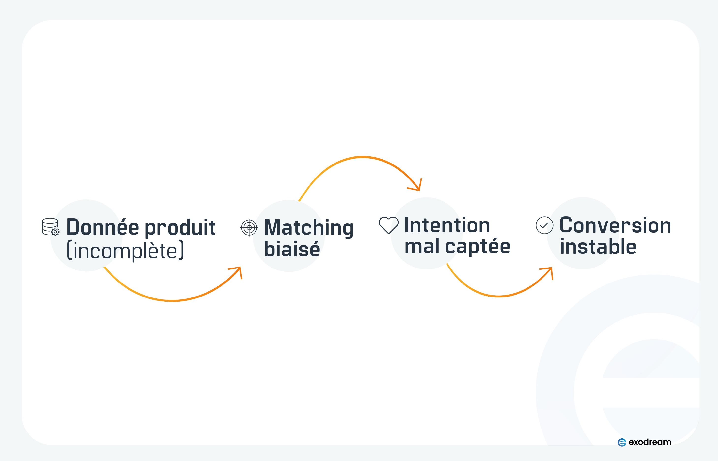 Sch&eacute;ma montrant l&rsquo;effet d&rsquo;un attribut manquant sur le matching et la conversion.