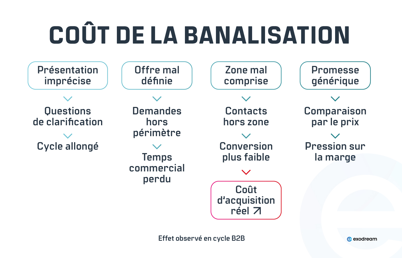 L&rsquo;IA met les entreprises en concurrence directe.