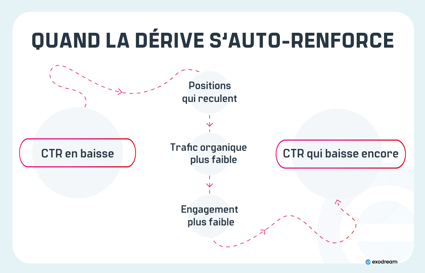 boucle de dégradation progressive d’un site SEO sans supervision