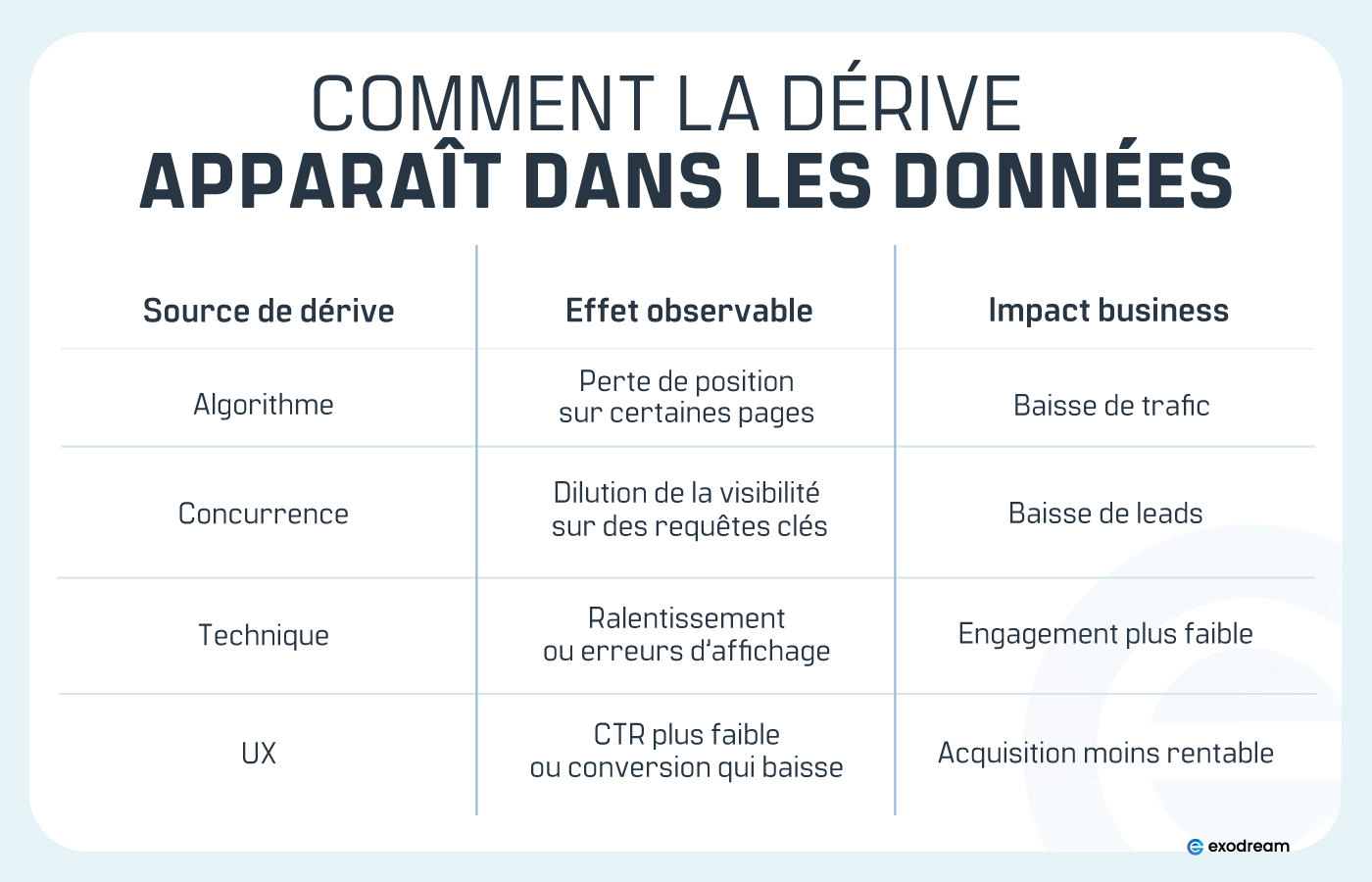 tableau reliant les causes de dérive SEO aux effets observables et aux impacts business