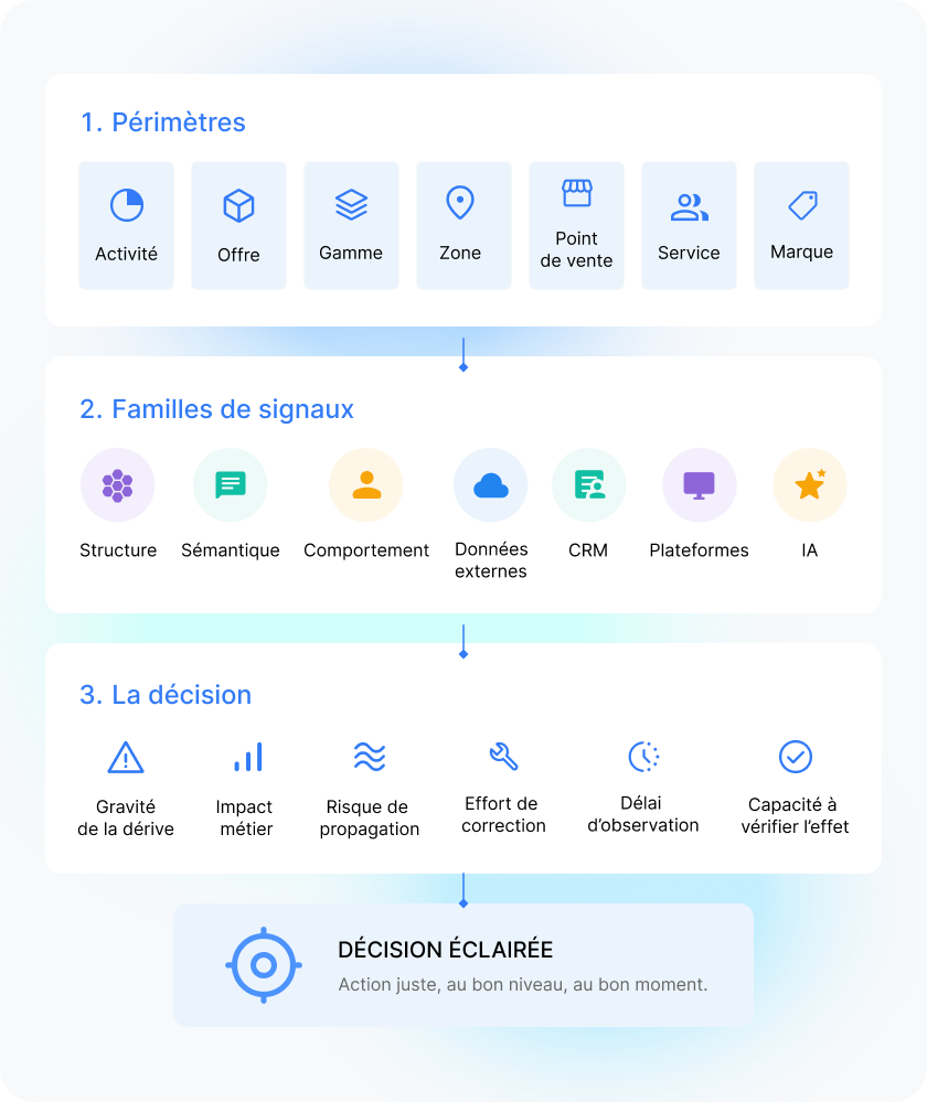R&D - Agence Web Exodream